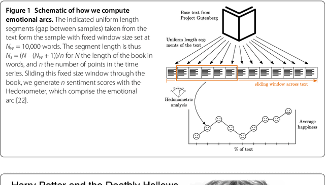 Figure 1 for The emotional arcs of stories are dominated by six basic shapes