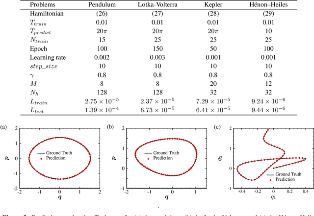 Figure 4 for Symplectic Neural Networks in Taylor Series Form for Hamiltonian Systems