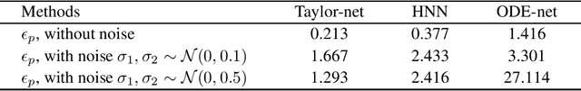 Figure 3 for Symplectic Neural Networks in Taylor Series Form for Hamiltonian Systems