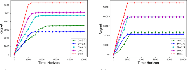 Figure 4 for Censored Semi-Bandits for Resource Allocation