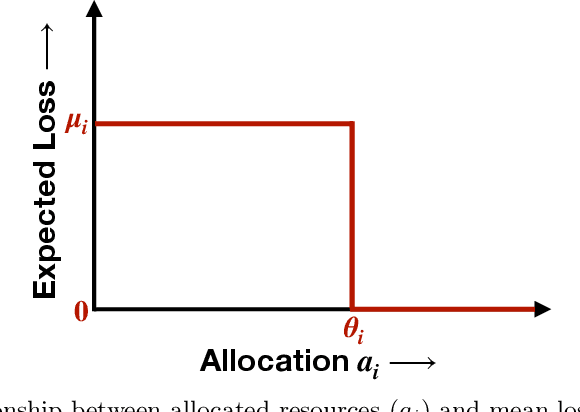 Figure 1 for Censored Semi-Bandits for Resource Allocation