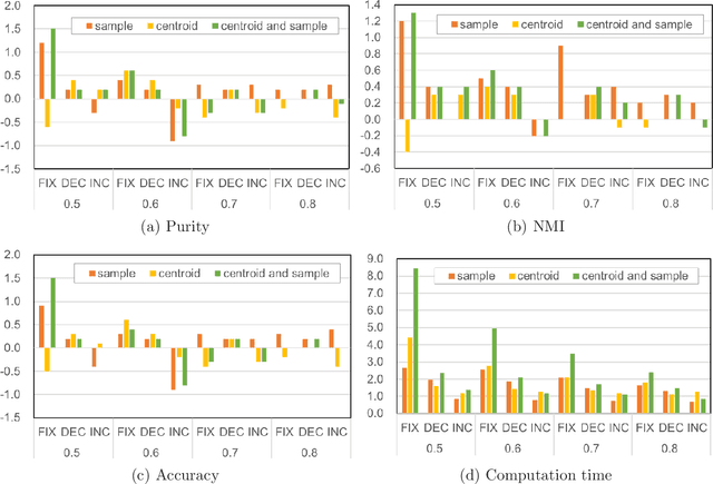 Figure 4 for Wasserstein k-means with sparse simplex projection