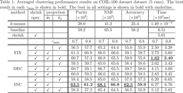 Figure 1 for Wasserstein k-means with sparse simplex projection