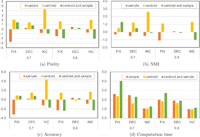 Figure 2 for Wasserstein k-means with sparse simplex projection