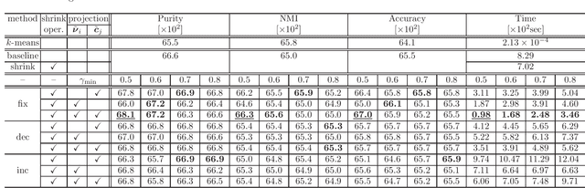 Figure 3 for Wasserstein k-means with sparse simplex projection