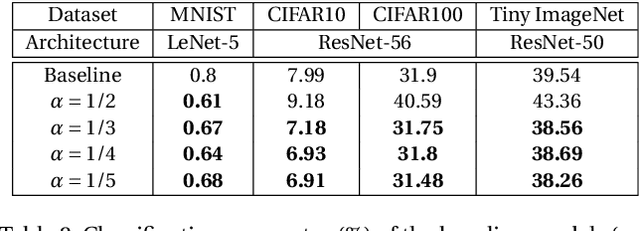 Figure 4 for Improving Adversarial Robustness via Guided Complement Entropy