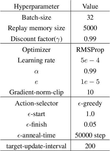 Figure 3 for Action Semantics Network: Considering the Effects of Actions in Multiagent Systems