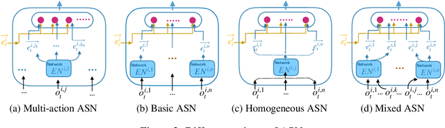 Figure 4 for Action Semantics Network: Considering the Effects of Actions in Multiagent Systems