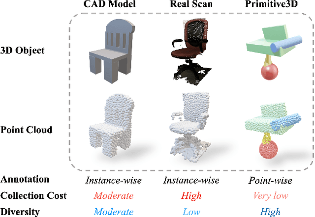 Figure 1 for Primitive3D: 3D Object Dataset Synthesis from Randomly Assembled Primitives