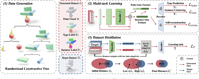 Figure 3 for Primitive3D: 3D Object Dataset Synthesis from Randomly Assembled Primitives