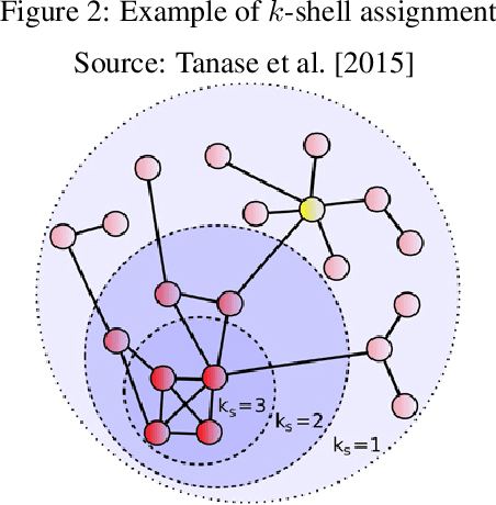 Figure 3 for On the Evolution of A.I. and Machine Learning: Towards Measuring and Understanding Impact, Influence, and Leadership at Premier A.I. Conferences