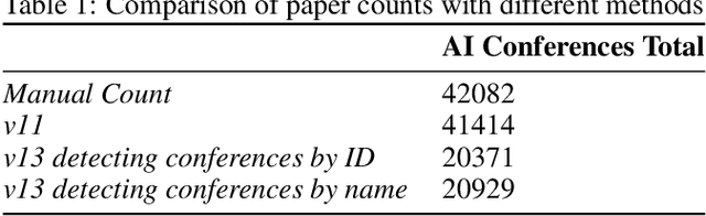 Figure 2 for On the Evolution of A.I. and Machine Learning: Towards Measuring and Understanding Impact, Influence, and Leadership at Premier A.I. Conferences