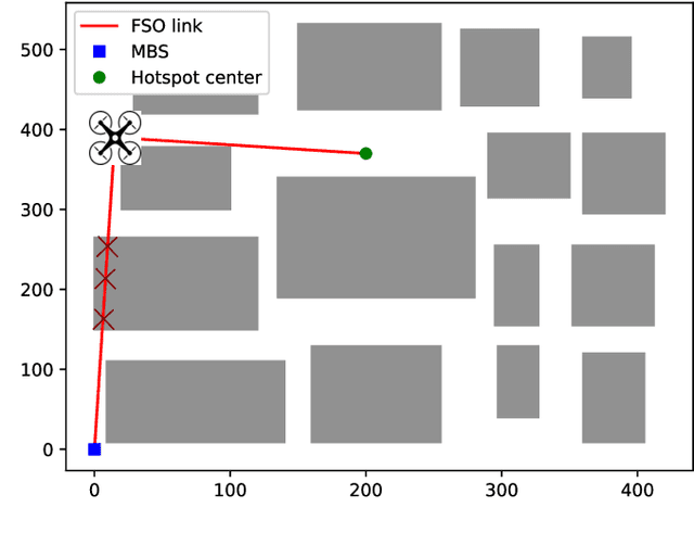 Figure 1 for On the Placement and Sustainability of Drone FSO Backhaul Relays