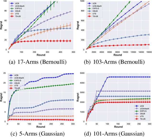 Figure 3 for Thompson Sampling for Unimodal Bandits