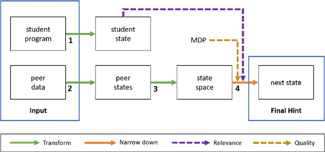 Figure 4 for A Survey of Automated Programming Hint Generation -- The HINTS Framework