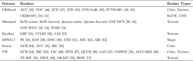 Figure 2 for Fusion vectors: Embedding Graph Fusions for Efficient Unsupervised Rank Aggregation