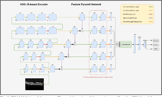 Figure 3 for Multi-Scale Convolutional Neural Network for Automated AMD Classification using Retinal OCT Images