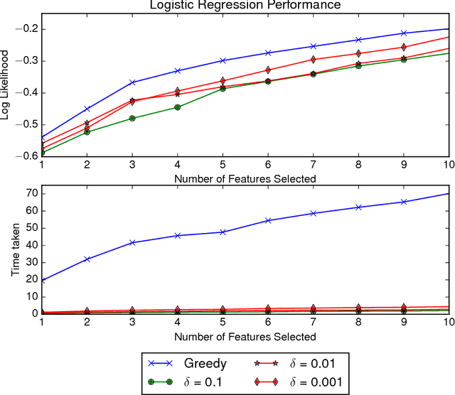Figure 3 for Scalable Greedy Feature Selection via Weak Submodularity