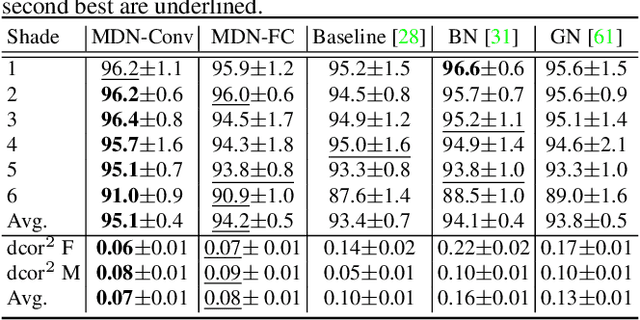 Figure 4 for Metadata Normalization