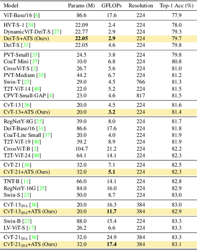 Figure 2 for ATS: Adaptive Token Sampling For Efficient Vision Transformers