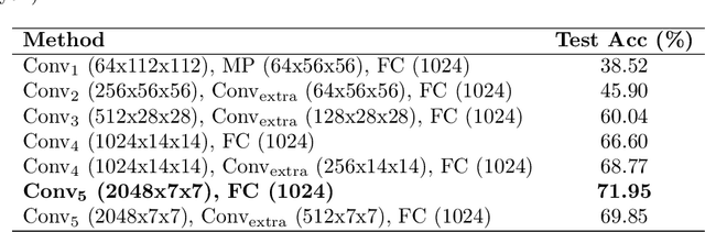 Figure 2 for Using Motion History Images with 3D Convolutional Networks in Isolated Sign Language Recognition