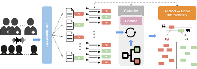 Figure 1 for PainPoints: A Framework for Language-based Detection of Chronic Pain and Expert-Collaborative Text-Summarization