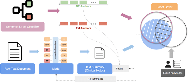 Figure 3 for PainPoints: A Framework for Language-based Detection of Chronic Pain and Expert-Collaborative Text-Summarization