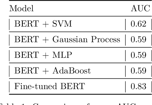 Figure 2 for PainPoints: A Framework for Language-based Detection of Chronic Pain and Expert-Collaborative Text-Summarization