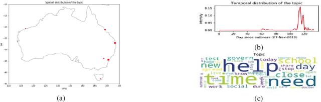 Figure 4 for Understanding the Spatio-temporal Topic Dynamics of Covid-19 using Nonnegative Tensor Factorization: A Case Study