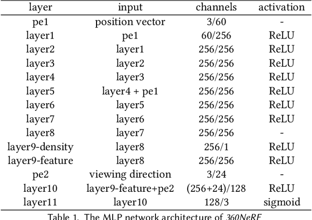 Figure 2 for 360Roam: Real-Time Indoor Roaming Using Geometry-Aware ${360^\circ}$ Radiance Fields