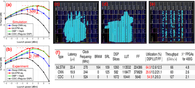 Figure 2 for Towards FPGA Implementation of Neural Network-Based Nonlinearity Mitigation Equalizers in Coherent Optical Transmission Systems