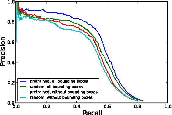 Figure 2 for Deep learning for class-generic object detection
