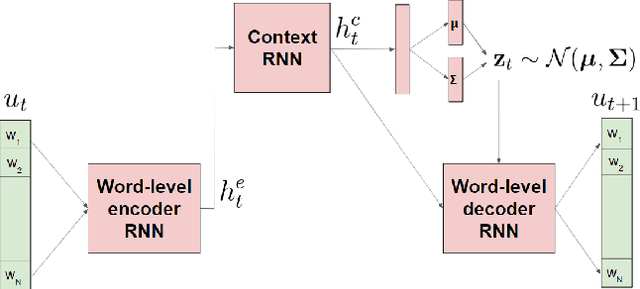 Figure 2 for Hierarchical Reinforcement Learning for Open-Domain Dialog