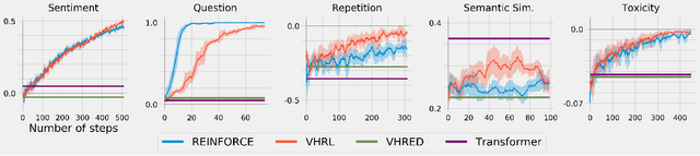 Figure 3 for Hierarchical Reinforcement Learning for Open-Domain Dialog