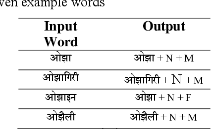 Figure 4 for A Finite State Transducer Based Morphological Analyzer of Maithili Language