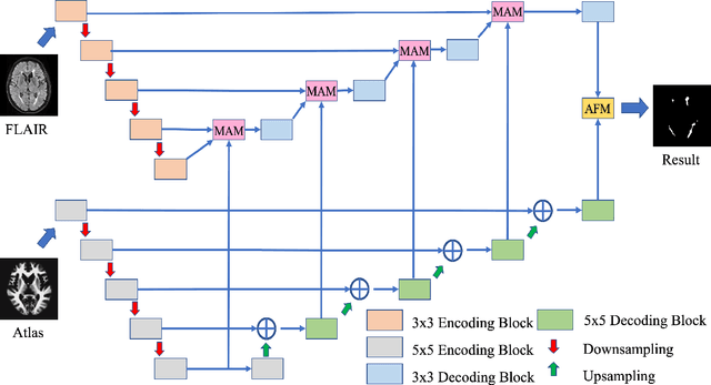 Figure 3 for Brain Atlas Guided Attention U-Net for White Matter Hyperintensity Segmentation