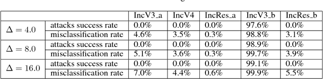 Figure 3 for Clipping free attacks against artificial neural networks