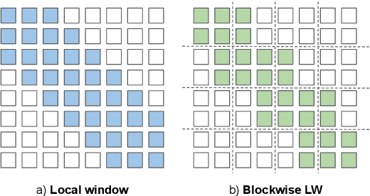 Figure 1 for Simple Local Attentions Remain Competitive for Long-Context Tasks