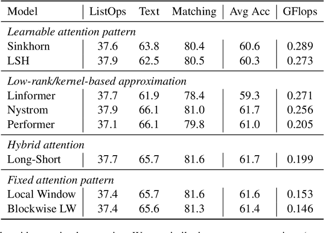 Figure 2 for Simple Local Attentions Remain Competitive for Long-Context Tasks