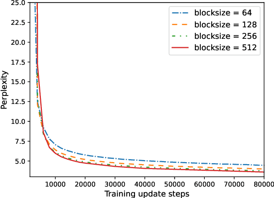 Figure 4 for Simple Local Attentions Remain Competitive for Long-Context Tasks