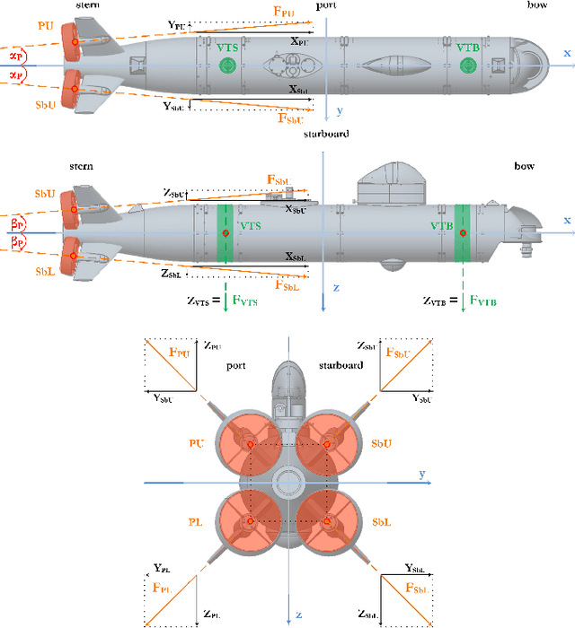 Figure 2 for Model Identification and Controller Parameter Optimization for an Autopilot Design for Autonomous Underwater Vehicles