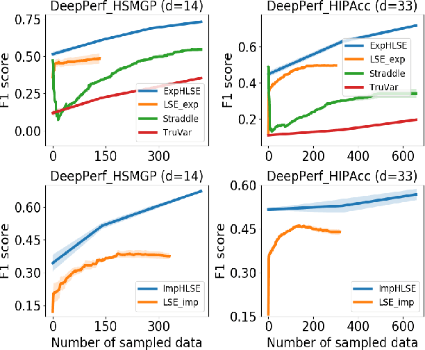 Figure 4 for High Dimensional Level Set Estimation with Bayesian Neural Network