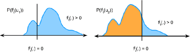 Figure 2 for Non Holonomic Collision Avoidance of Dynamic Obstacles under Non-Parametric Uncertainty: A Hilbert Space Approach