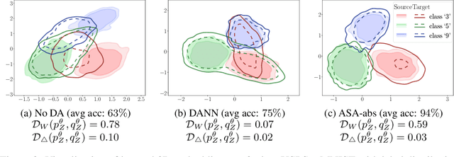 Figure 3 for Adversarial Support Alignment