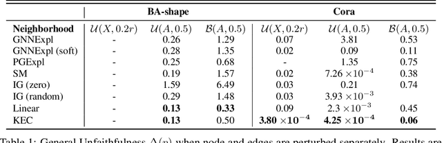 Figure 2 for Faithful Explanations for Deep Graph Models