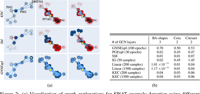Figure 3 for Faithful Explanations for Deep Graph Models