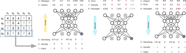 Figure 3 for Collaborative Autoencoder for Recommender Systems