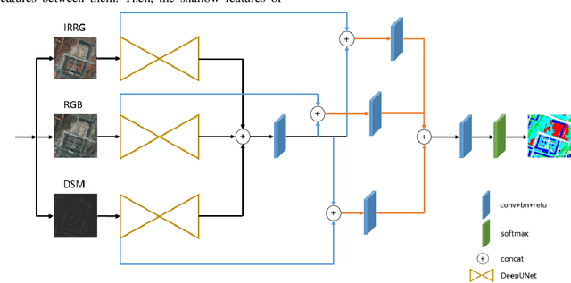 Figure 1 for Feature Fusion through Multitask CNN for Large-scale Remote Sensing Image Segmentation