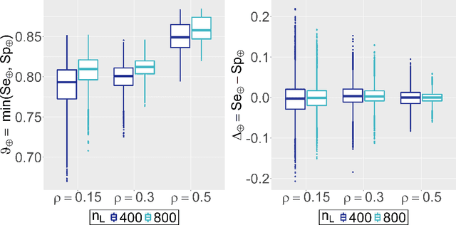 Figure 3 for A multiple testing framework for diagnostic accuracy studies with co-primary endpoints