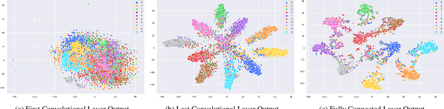 Figure 3 for KNN-enhanced Deep Learning Against Noisy Labels